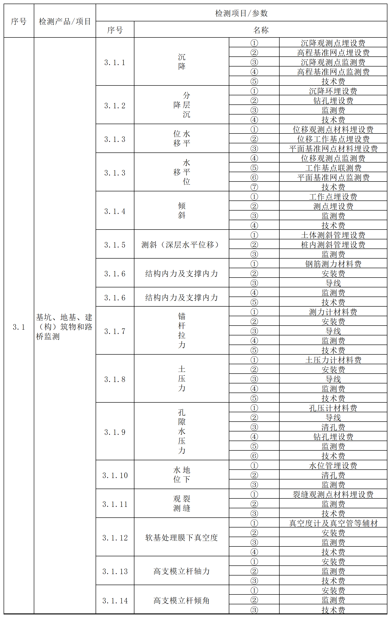 方源检测房屋建筑和市政工程质量安全检测收费标准（2024内部版）_3.工程监测与测量.png